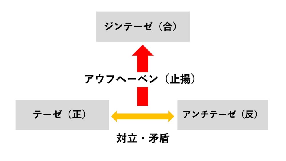 弁証法とは 画期的なアイデアを生み出す思考法 事例も詳しく解説 セールスyoutuber