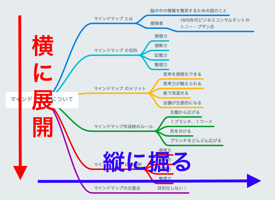 マインドマップの作り方 使い方 書き方を解説 知のブログ