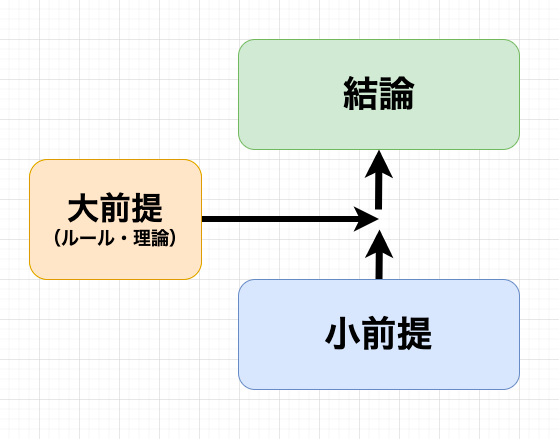 演繹法 帰納法とは 推論力を鍛える２つの法則を徹底解説 知のブログ