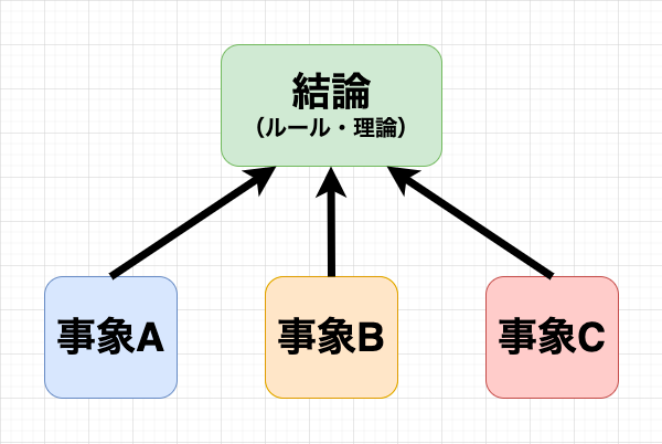 演繹法 帰納法とは 推論力を鍛える２つの法則を徹底解説 知のブログ