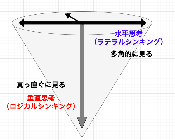 水平思考 ラテラル シンキング とは 斬新なアイデアを創造する思考法 知のブログ